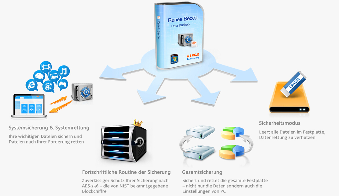 Systemsicherung