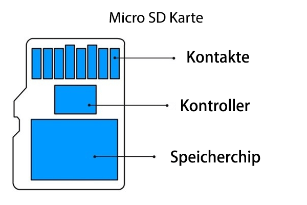 Aufbau einer Micro SD Karte